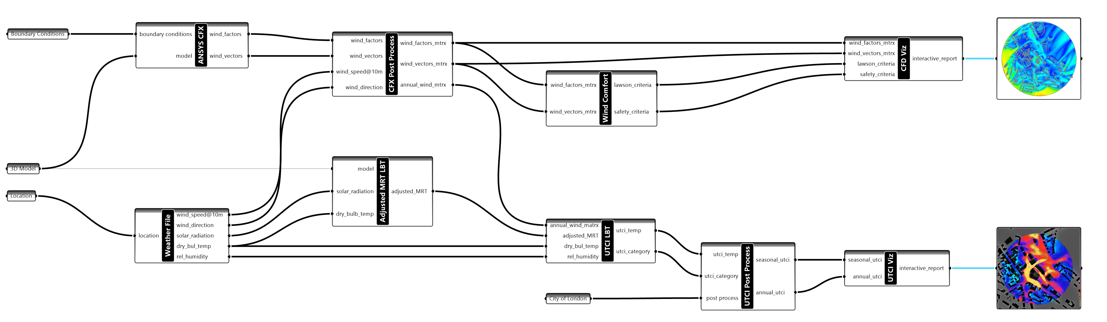CFD and MRT coupling workflow diagram